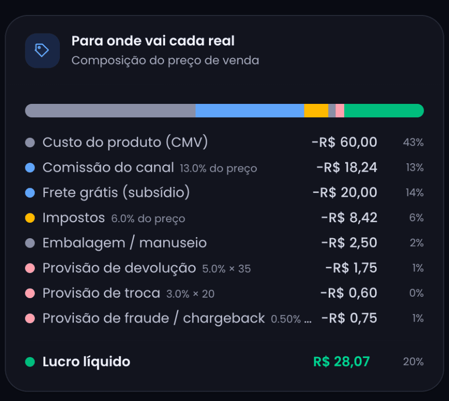 Composição do preço de venda do Precifica — para onde vai cada real